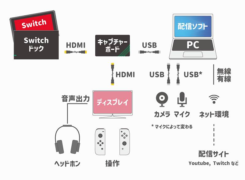 Switchと機材の接続の関係図